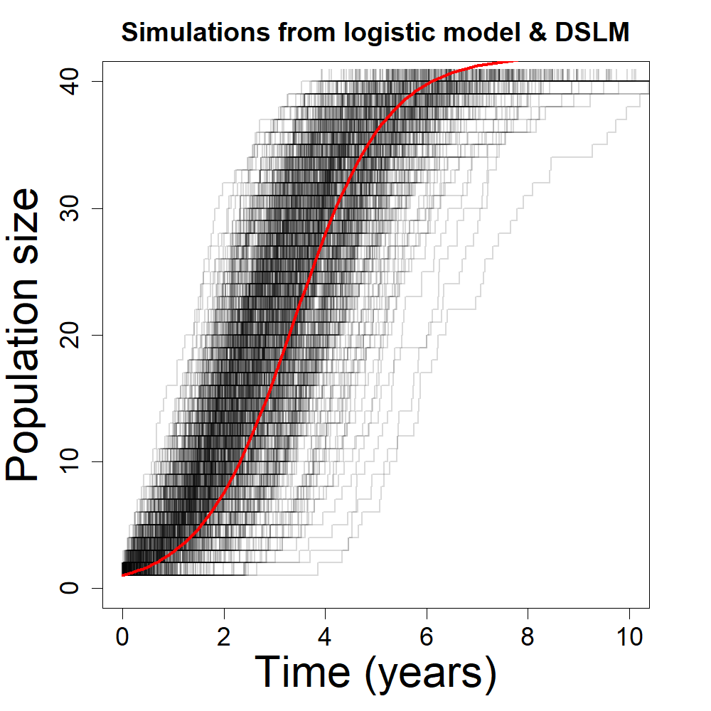Compare stochastic output from DSLM with deterministic output from logistic model