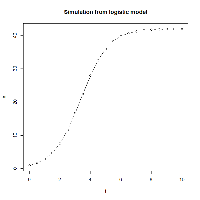 Synthetic data generated from logistic model